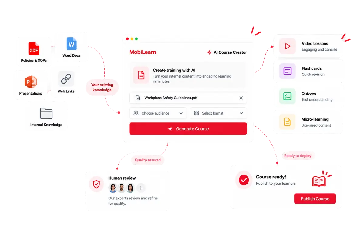 The MobiLearn course creator turning a workplace safety PDF into video lessons, flashcards, quizzes and micro-learning, with a human review step before publishing.