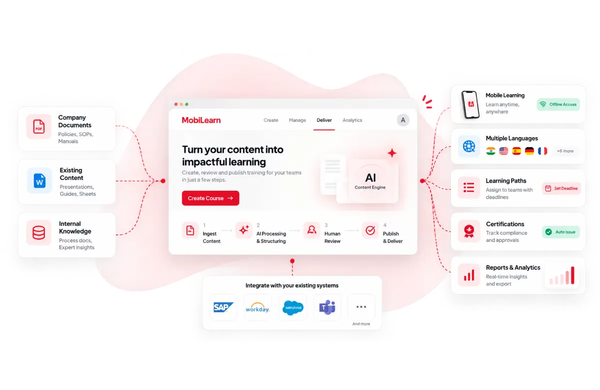 The MobiLearn delivery screen, with company documents feeding in and mobile learning, multiple languages, learning paths, certifications and reports going out, alongside SAP, Workday, Salesforce and Teams integrations.