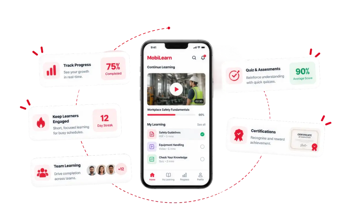 A learner part-way through a workplace safety course on their phone, with progress tracking at 75 per cent, a twelve-day streak, quiz scores and a completion certificate.