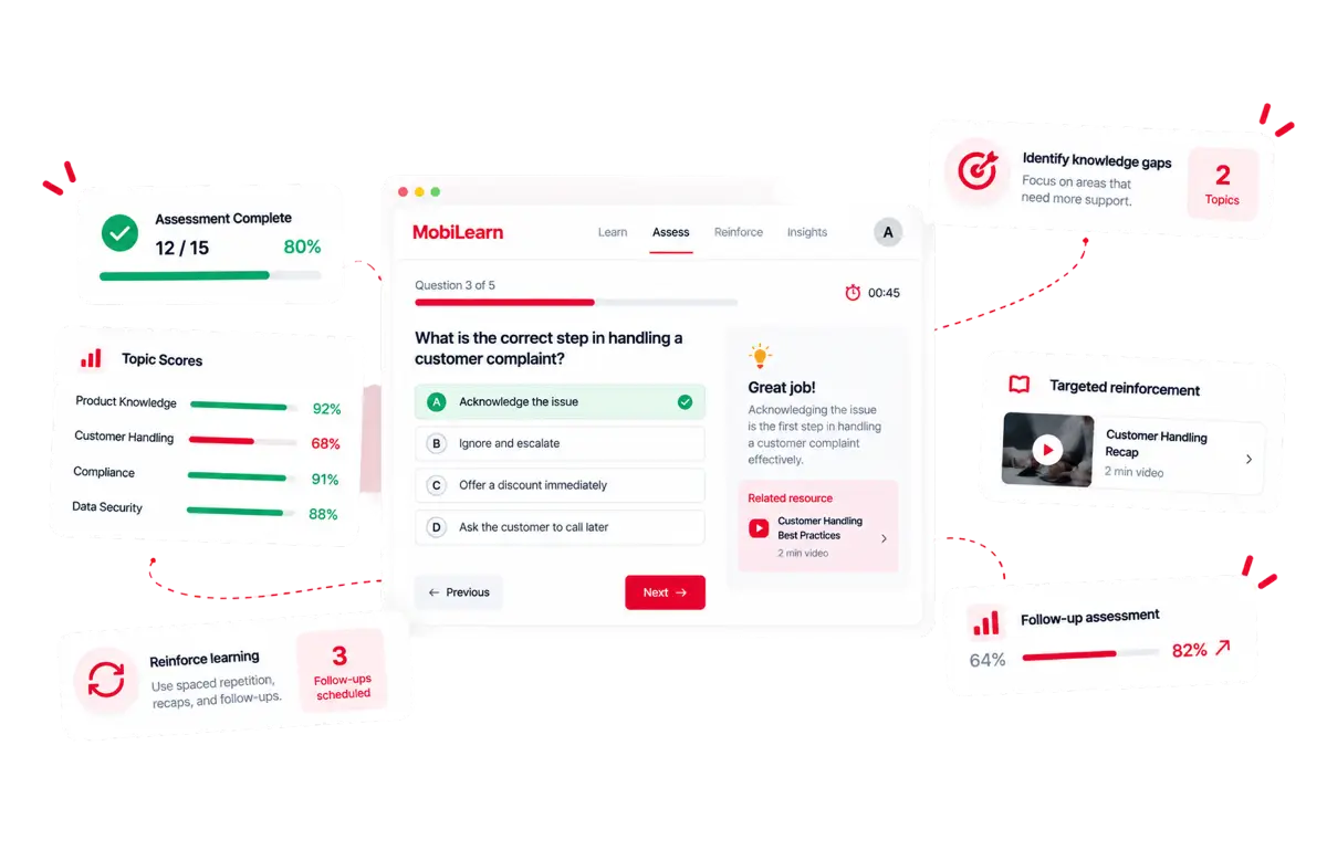 A scenario-based question in MobiLearn with instant feedback, beside topic scores that single out customer handling at 68 per cent, a targeted recap video and a follow-up assessment lifting the score from 64 to 82 per cent.