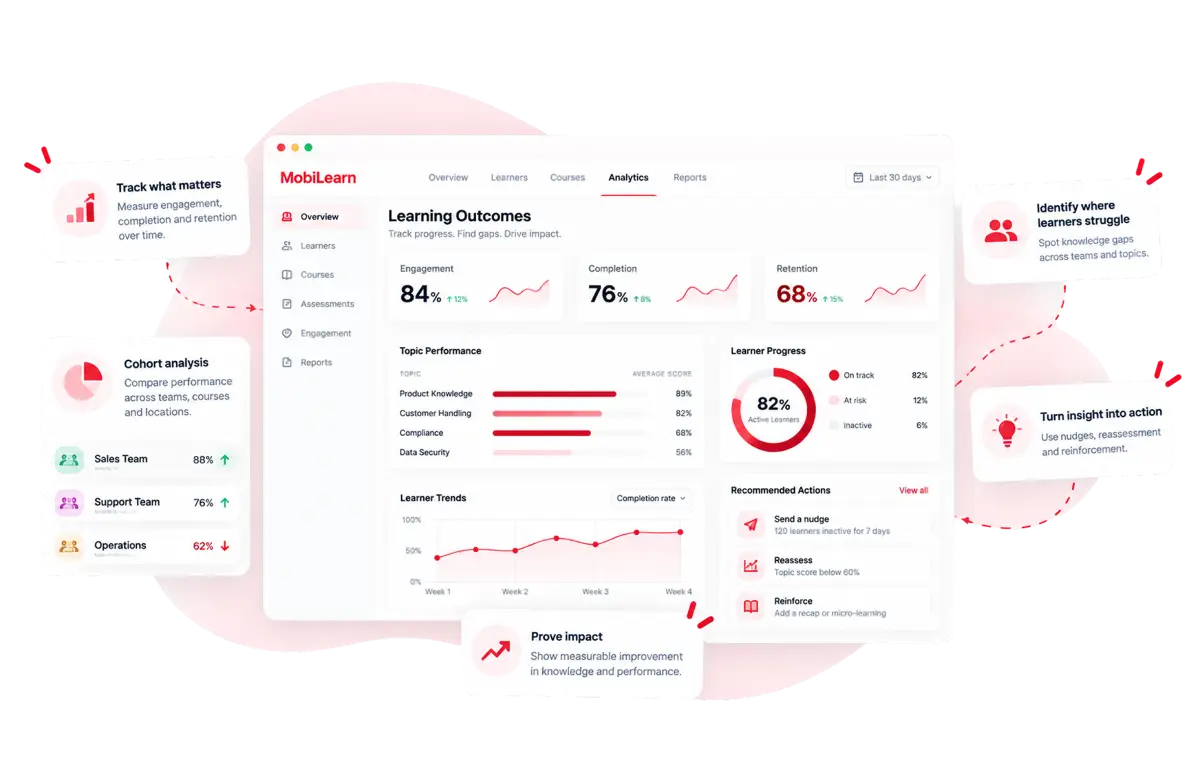 The MobiLearn analytics dashboard showing engagement, completion and retention over time, topic performance by subject, learner progress by cohort, and recommended actions such as nudges and reassessment.