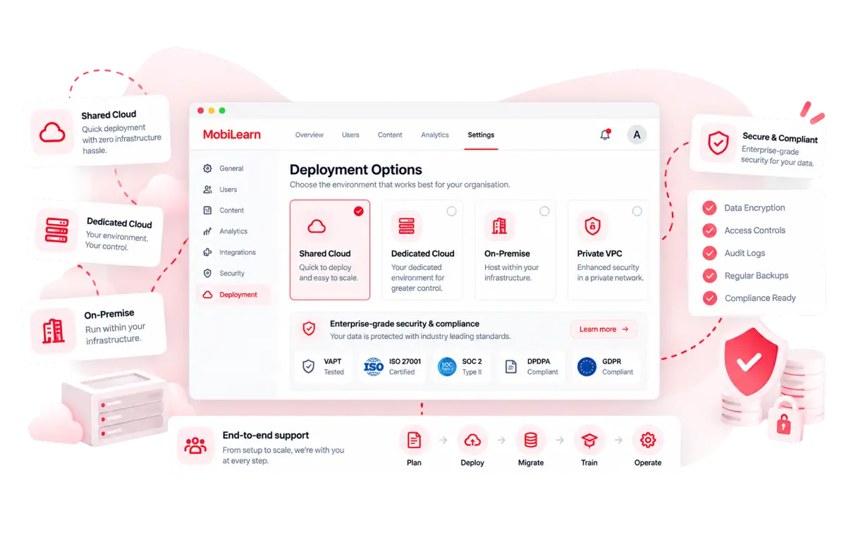 MobiLearn deployment settings offering shared cloud, dedicated cloud, on-premise and private VPC, with VAPT, ISO 27001, SOC 2 Type II, DPDPA and GDPR compliance marks and a plan-to-operate support path.