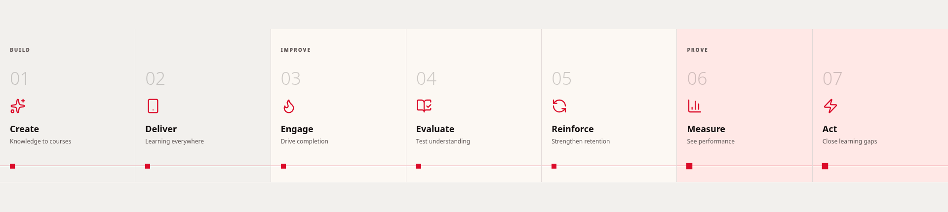 The seven MobiLearn capabilities in order: build, with create and deliver; improve, with engage, evaluate and reinforce; prove, with measure and act.