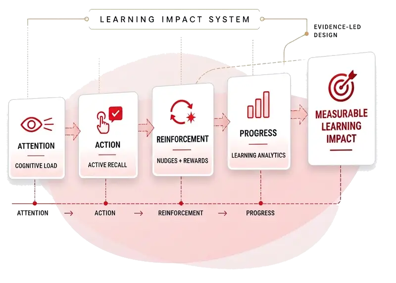 The MobiLearn learning impact system as five connected stages: attention, action, reinforcement, progress, and measurable learning impact.