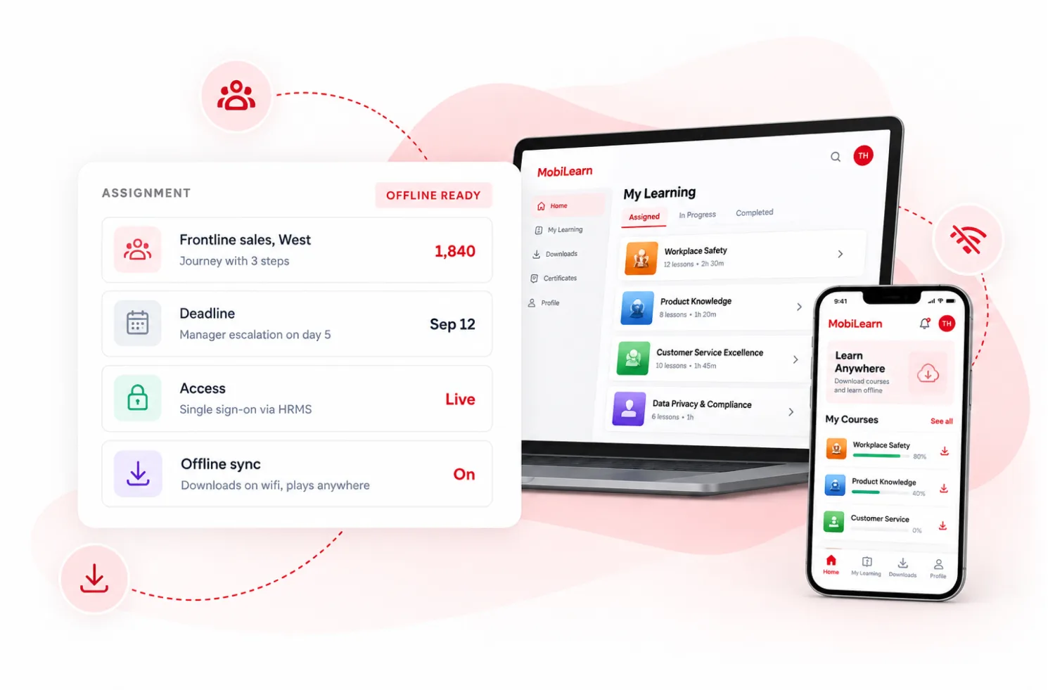 An assignment panel beside the MobiLearn web app and phone app, showing a three-step journey for 1,840 frontline sales staff, a deadline, single sign-on and offline sync.
