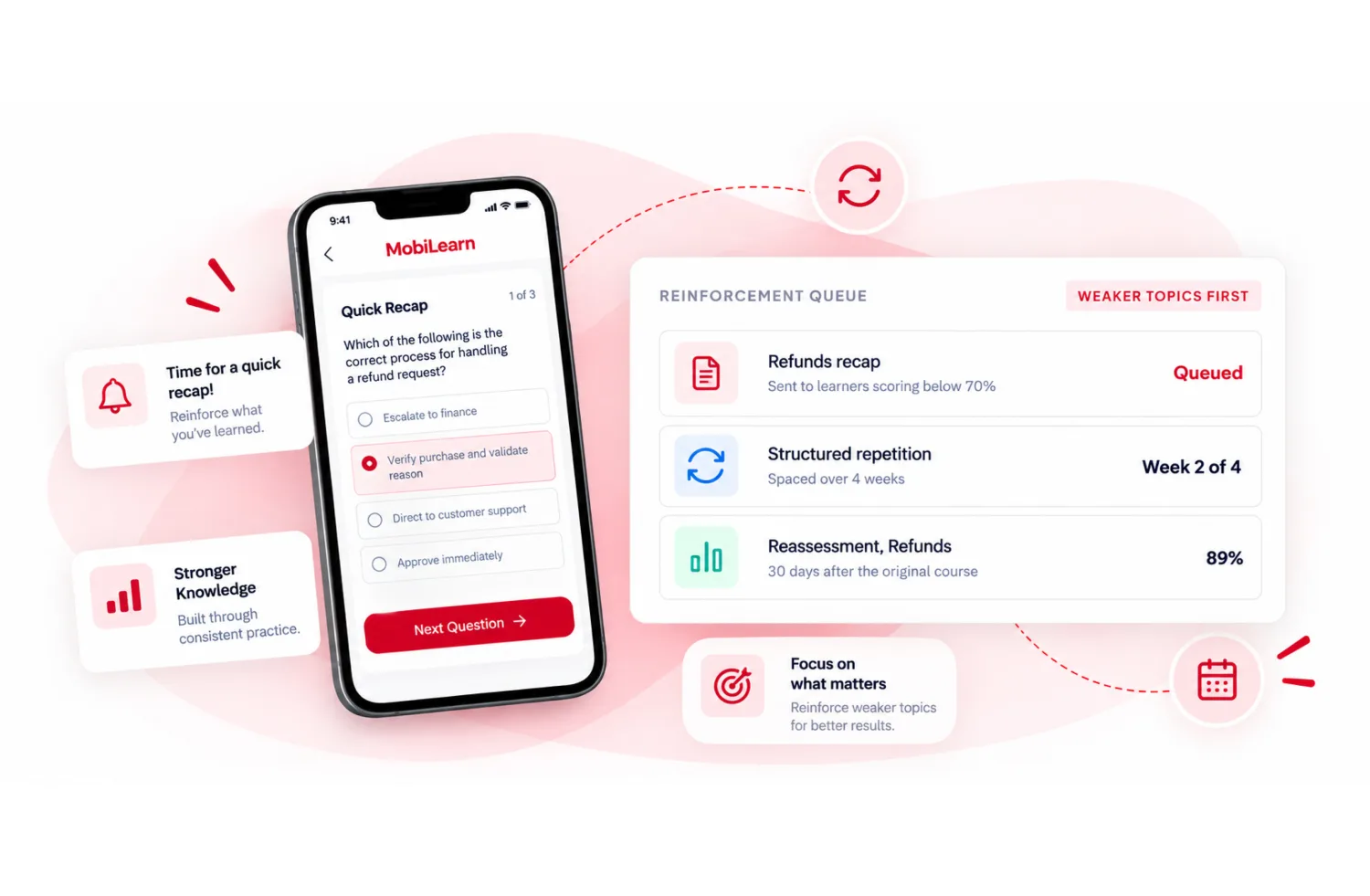 A quick recap question on the MobiLearn phone app beside a reinforcement queue that puts weaker topics first: a refunds recap, repetition spaced over four weeks and a reassessment scoring 89 per cent.
