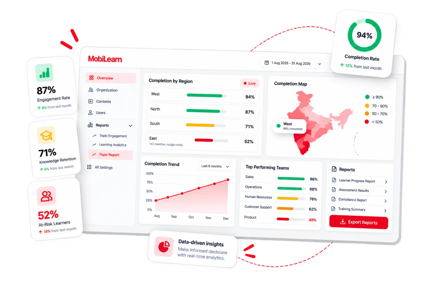 The MobiLearn analytics dashboard: completion by region, a completion map of India, a six-month trend, top performing teams, and engagement, retention and at-risk figures.