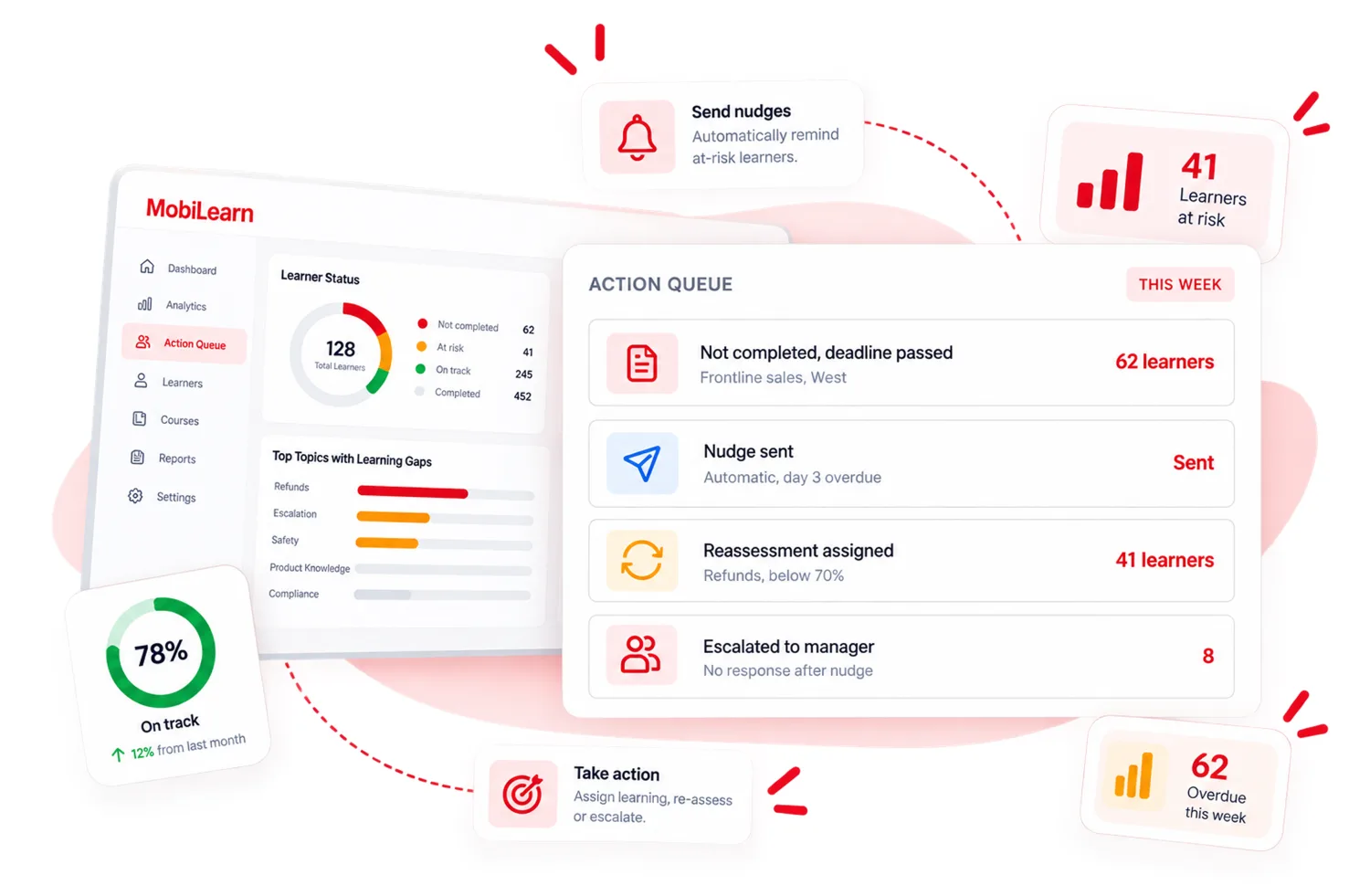 The MobiLearn action queue: 62 learners past their deadline, an automatic nudge sent on day 3, a reassessment assigned to 41 learners and 8 escalated to their manager.