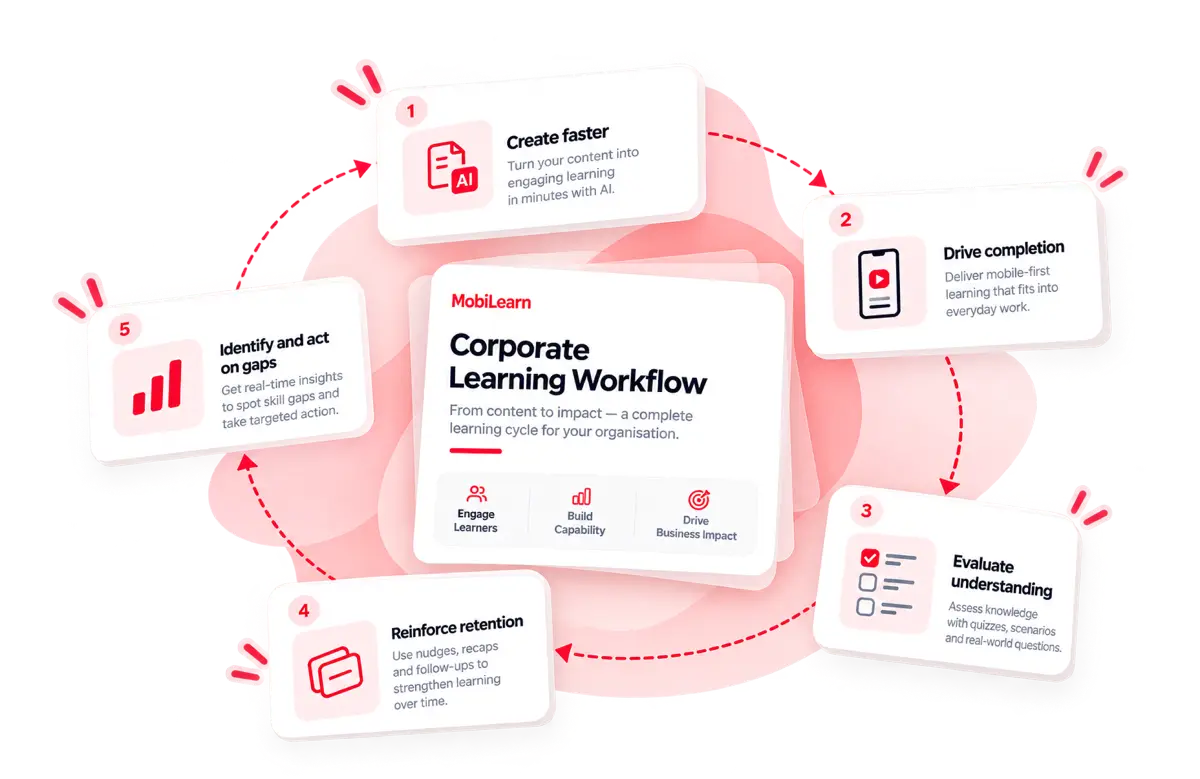 The corporate learning workflow as a closed cycle: create faster, drive completion, evaluate understanding, reinforce retention, then identify and act on gaps.